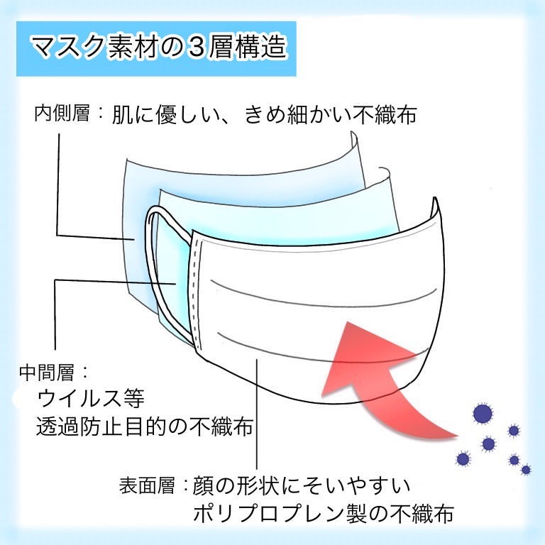 口元に優しい 使い捨て不織布マスク 販売単位(3箱セット)150枚(送料無料、税込み価格)3日以内にお届け